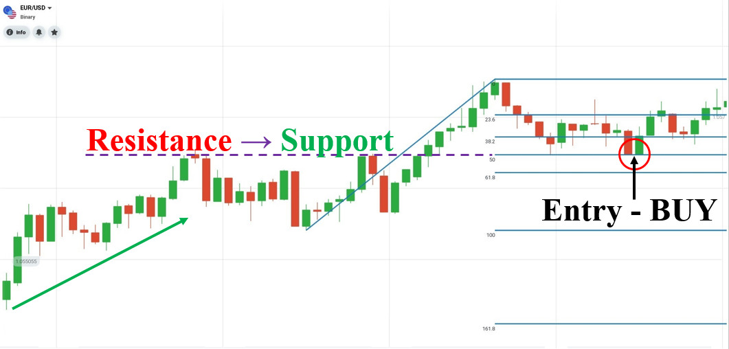 EUR/USD এ ফিবোনাচি আঁকুন