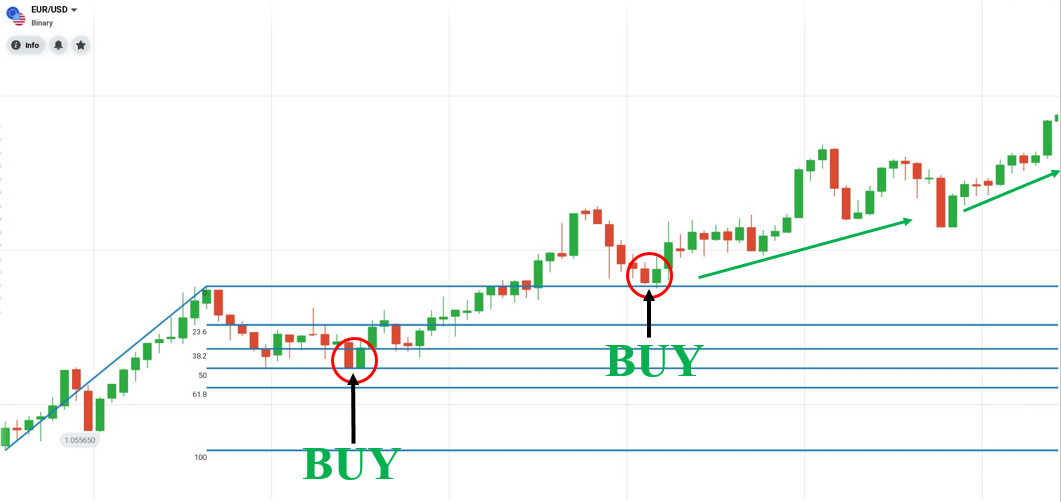 Open a BUY order when combining Fibonacci with support
