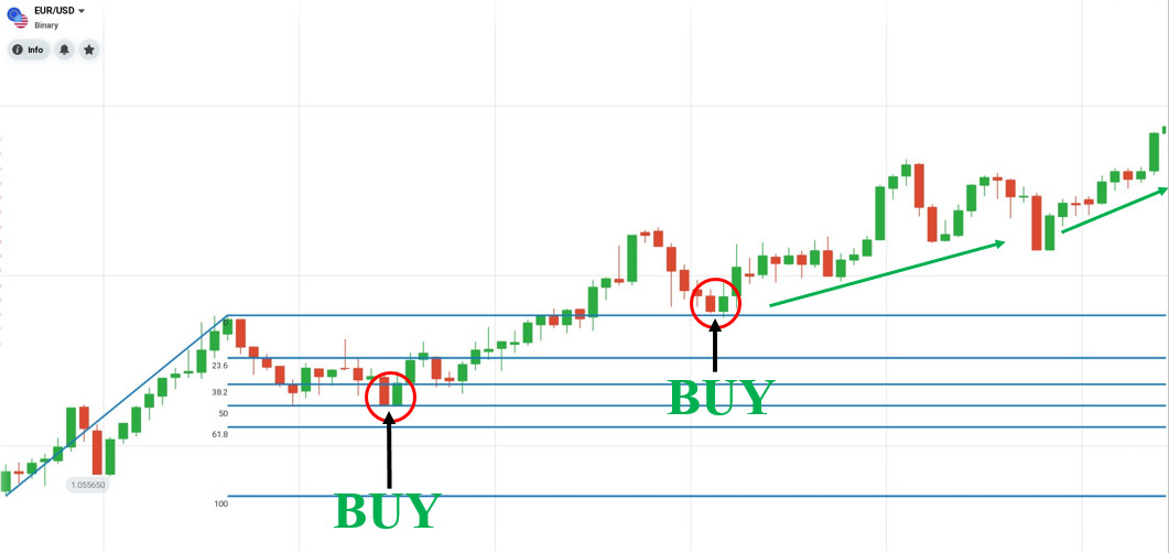 Mở lệnh MUA khi kết hợp Fibonacci với hỗ trợ