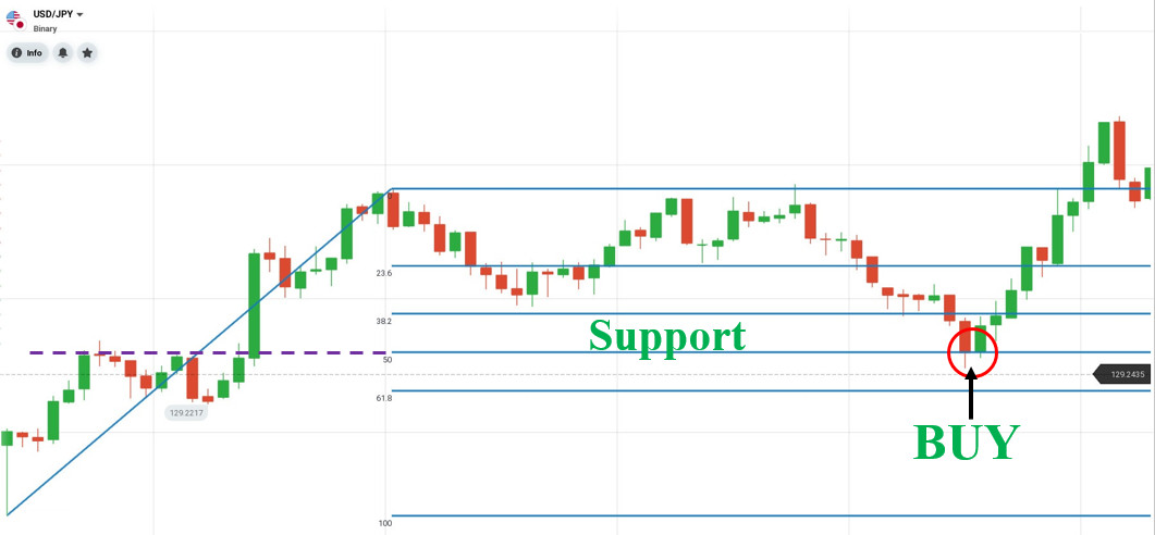 Open a BUY order with Fibonacci combined with support