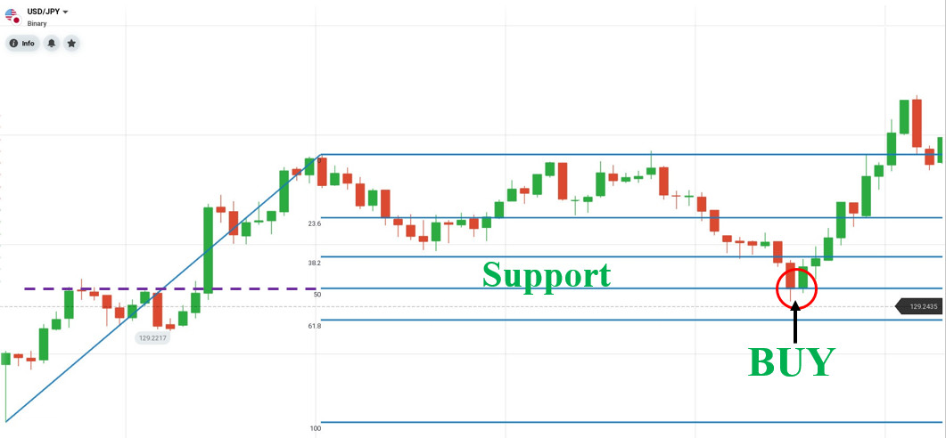 Abra una orden de COMPRA con Fibonacci combinada con soporte