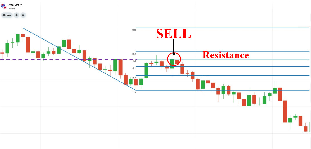 Realice una orden de VENTA con Fibonacci combinado con resistencia