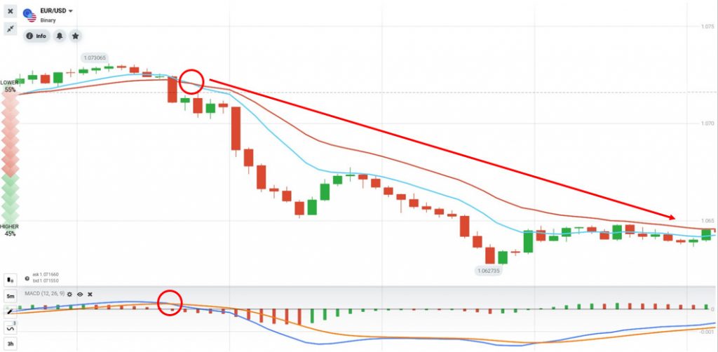 Leading indicator vs Lagging indicator - Which one is better in trading?