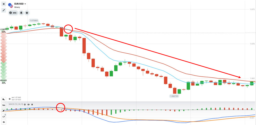 Consensus achterblijvende indicator