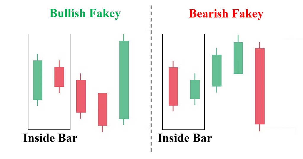 Fakey pattern with False Breakout