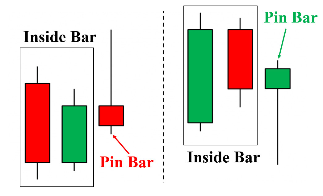 Pin Bar के साथ नकली पैटर्न