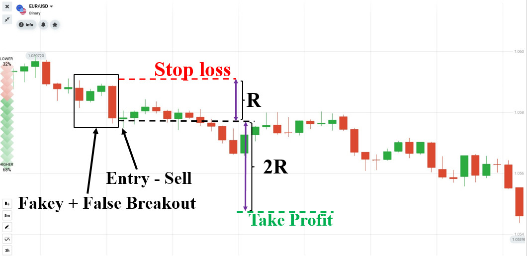 How to trade Fakey pattern with False Breakout