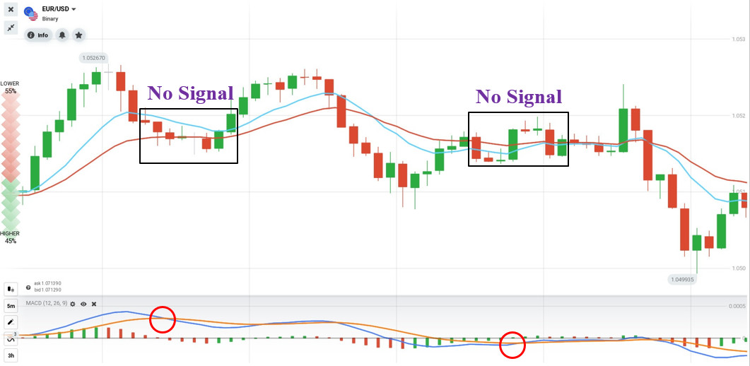 Lagging indicators give opposite signals