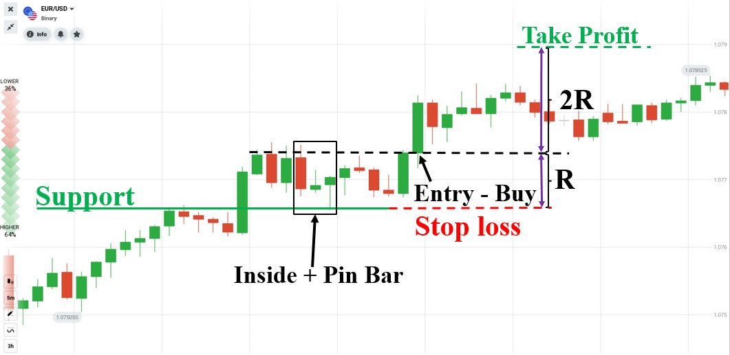 Trading dengan pola Fakey dan Pin Bar