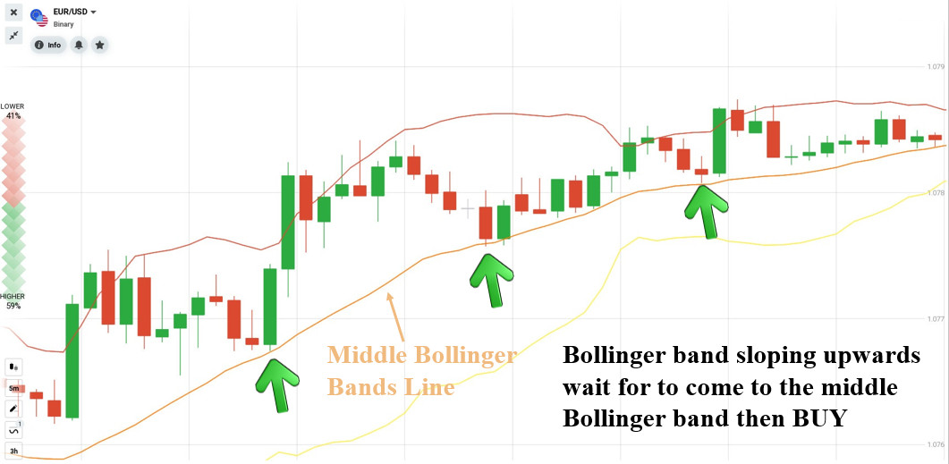 Condizioni per l'apertura di un ordine di acquisto con la strategia di trading della banda di Bollinger media
