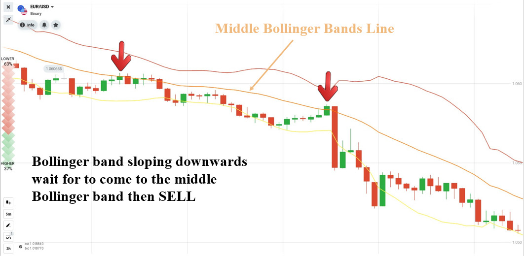 Conditions for opening a sell order with the middle Bollinger Band