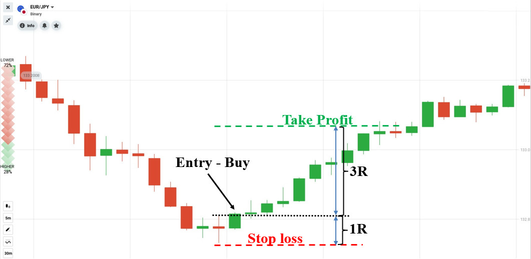 Place a Buy order with the Double Doji strategy