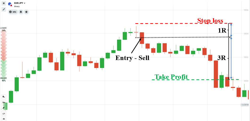 Place a Sell order with the Double Doji strategy