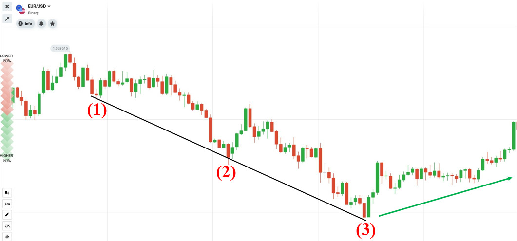 Trading signals with Three Indians in a downtrend