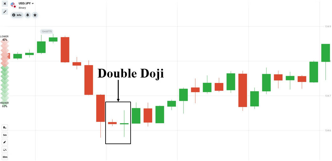 Two consecutive Doji candles in a downtrend