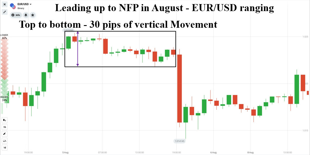 Gráfico EUR/USD 17 horas antes das notícias não agrícolas