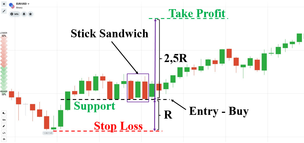 Devisenhandel mit dem Stick-Sandwich-Muster in IQ Option