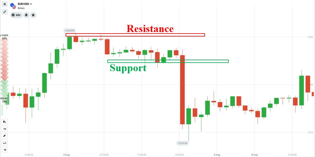 Identify support and resistance before Nonfarm news is announced
