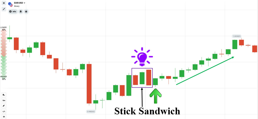 Торговля опционами со свечным паттерном Stick Sandwich в IQ Option