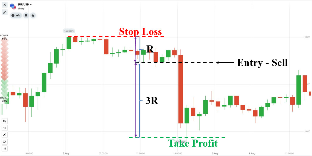 Set Stop loss and take profit when trading on Nonfarm news