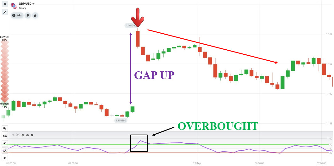 How to trade with Sunday strategy in GBP/USD