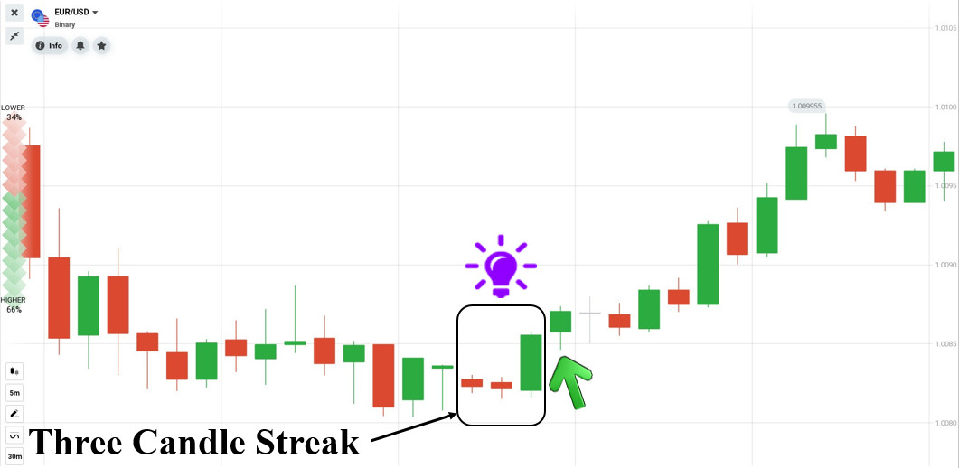 Open a Higher order with the Three Candle Streak pattern
