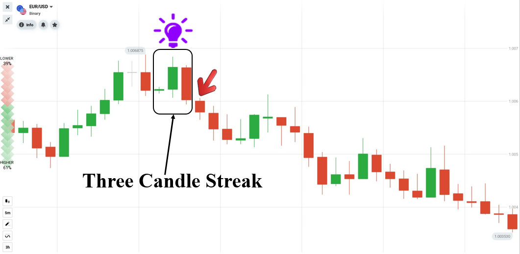 افتح أمرًا منخفضًا باستخدام نموذج Three Candle Streak