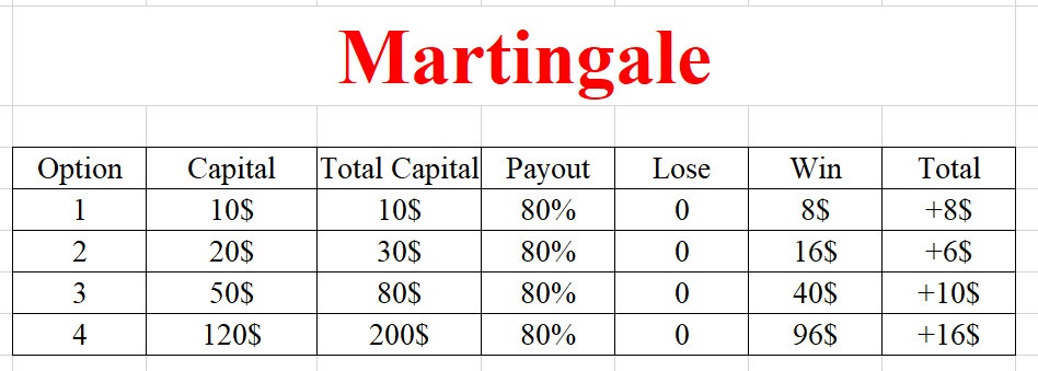 Martingale system with up to 4 circles