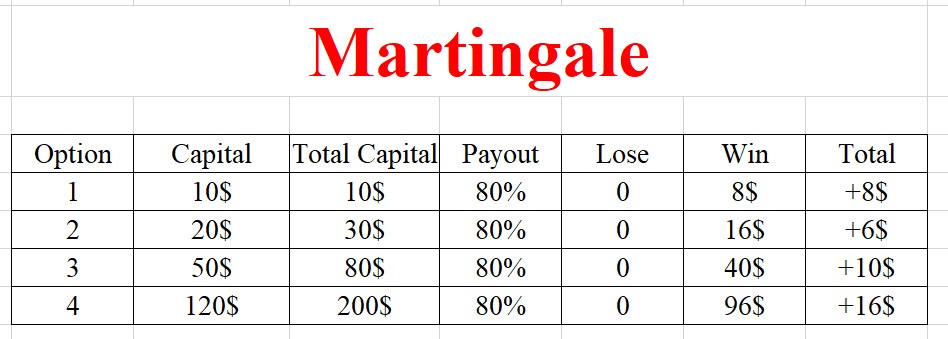 Martingale system med opptil 4 sirkler