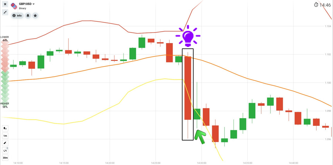 Tempatkan order HIGHER saat candle ditutup di luar lower band