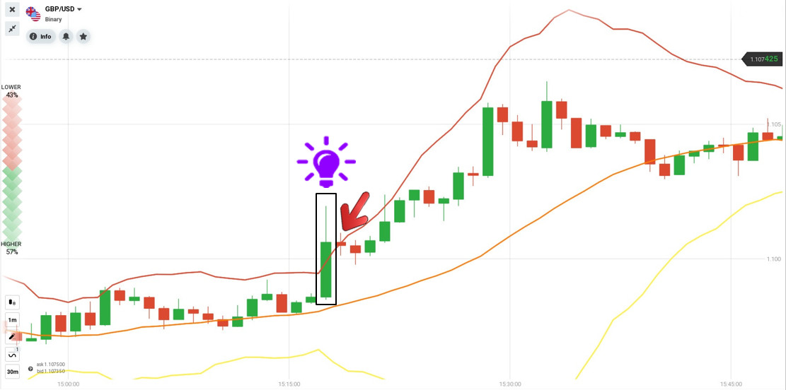 Tempatkan order LOWER saat candle ditutup di luar upper band