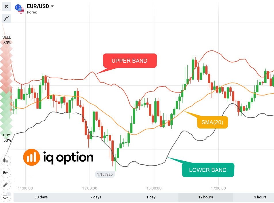 Indicador de Bollinger Bands na IQ Option