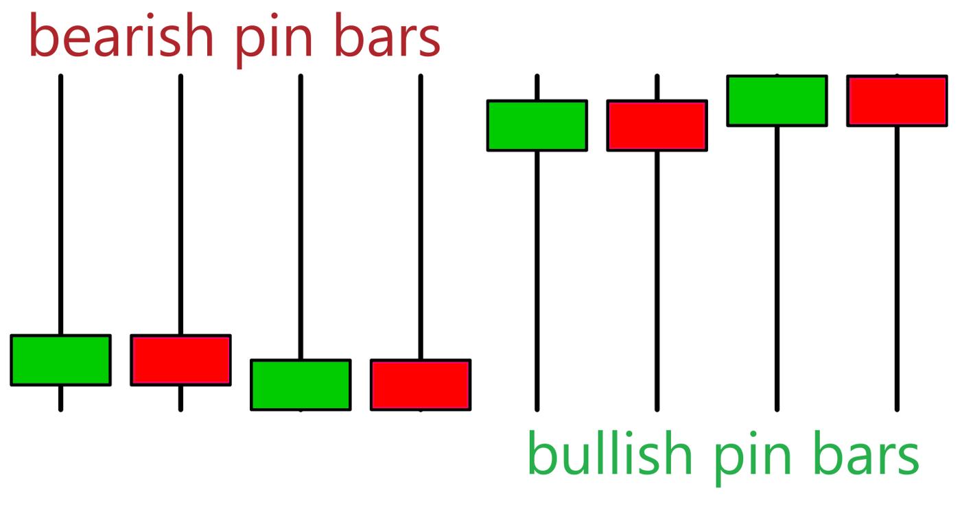 बुलिश Pin Bar और बियरिश Pin Bar कैंडल्स