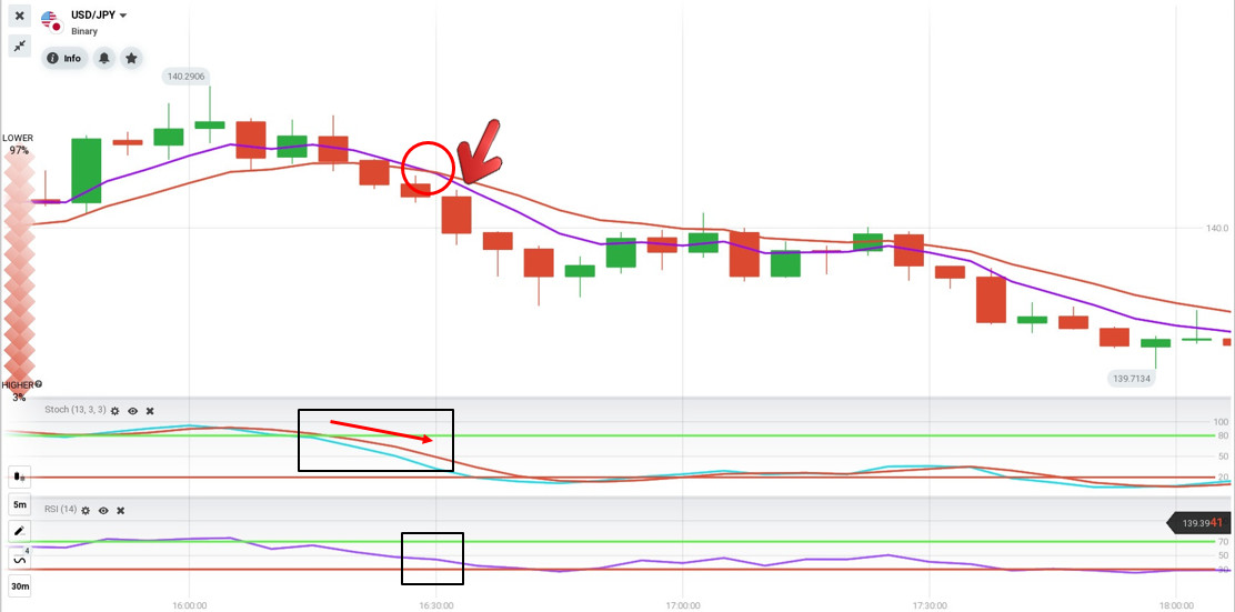 كيفية الدخول في تداول أقل باستخدام إستراتيجية ذات 4 مؤشرات