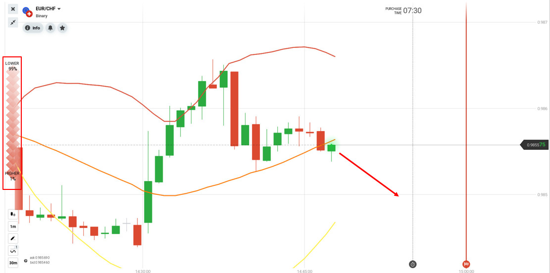 Open een lagere bestelling in IQ Option