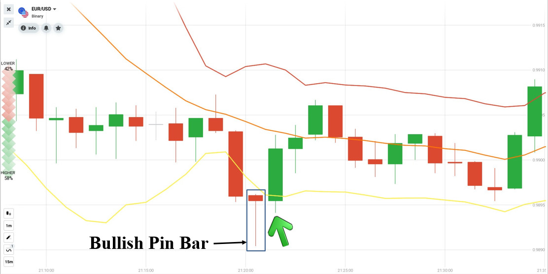 Buka tertib Tinggi apabila menggabungkan Pin Bar dengan Bollinger Bands