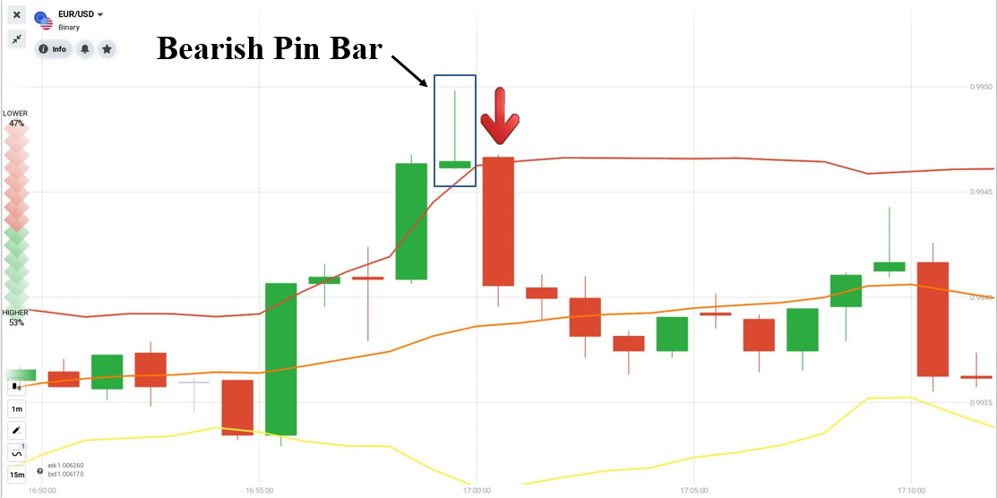 Place a Lower order when combining Pin Bar with Bollinger bands