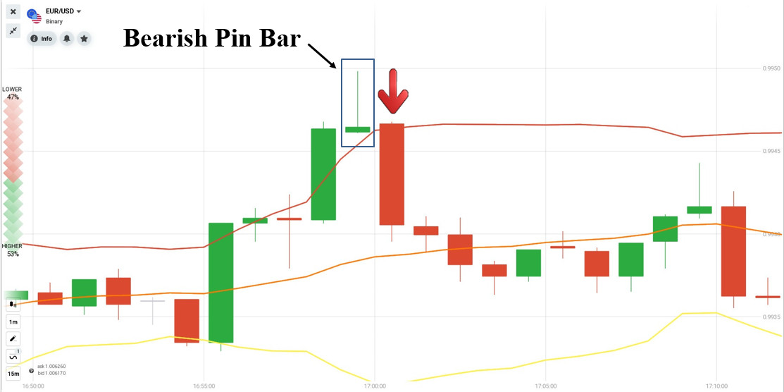 Buat pesanan yang lebih rendah apabila menggabungkan Pin Bar dengan Bollinger Bands