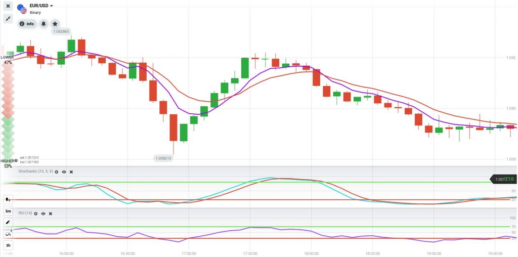 Unbeatable Trading Strategy With 4 Basic Technical Indicators