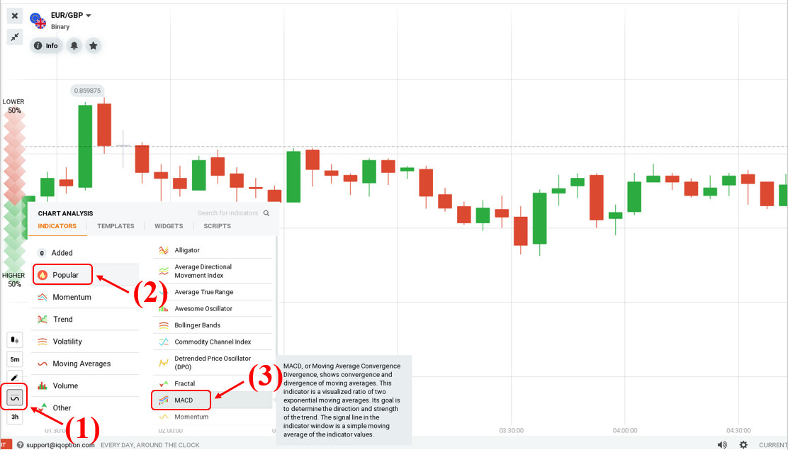 How to set up the MACD indicator in IQ Option