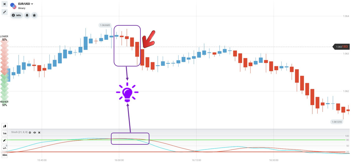 Stochastic 및 Heiken Ashi 차트로 LOWER 주문 열기