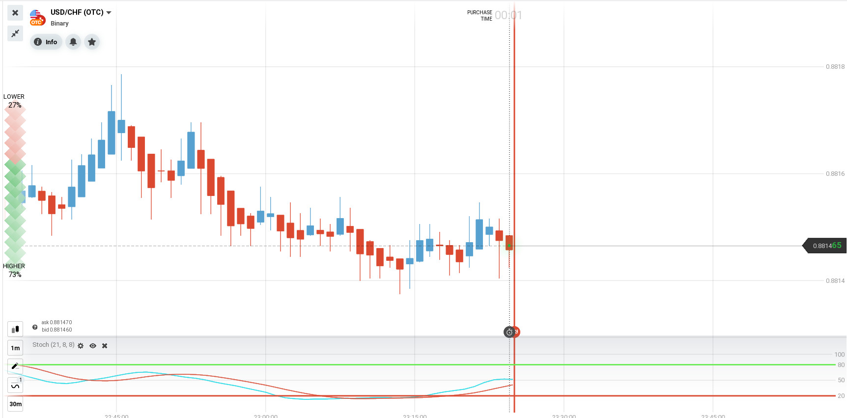 Estrategia comercial corta que combina el Stochastic con Heiken Ashi en IQ Option